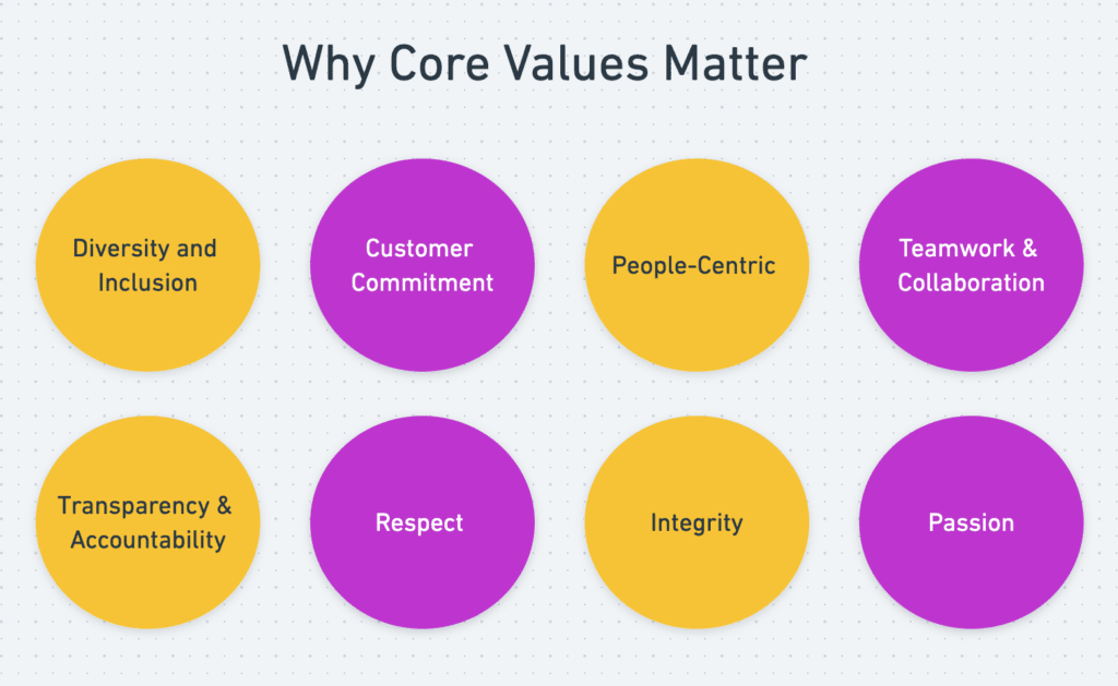 Core Values of organisation Infographic