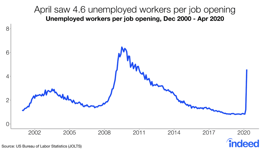Unemployed graph in US from indeed