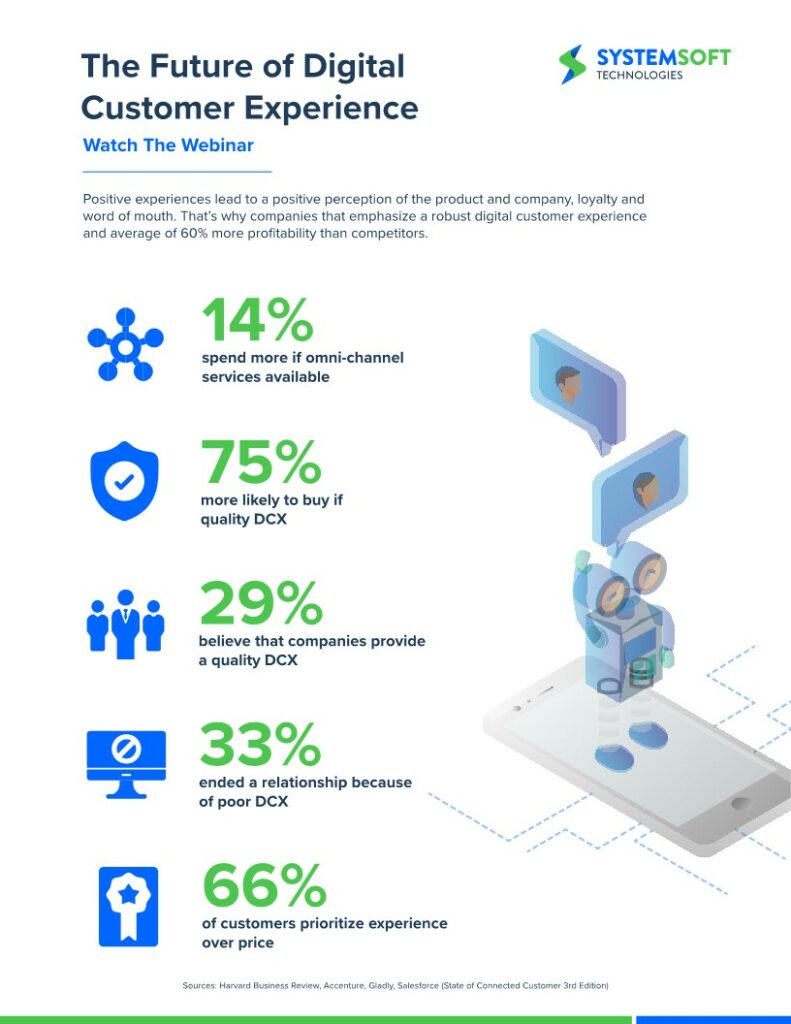 The future of Digital Customer Experience numbers Infographic