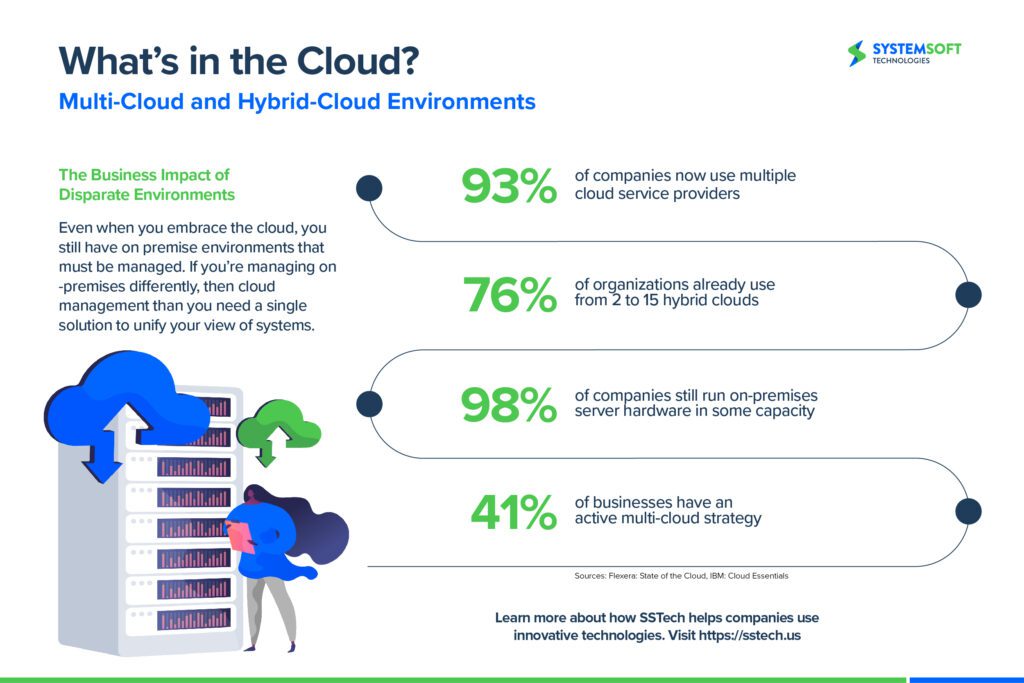 hybrid cloud environments infographics