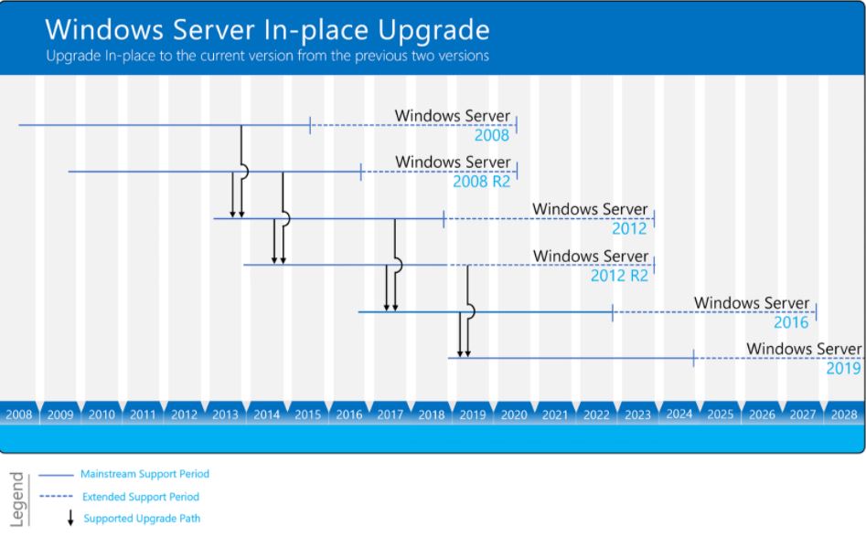 Windows Server In-Place Upgrades year by year screen shot