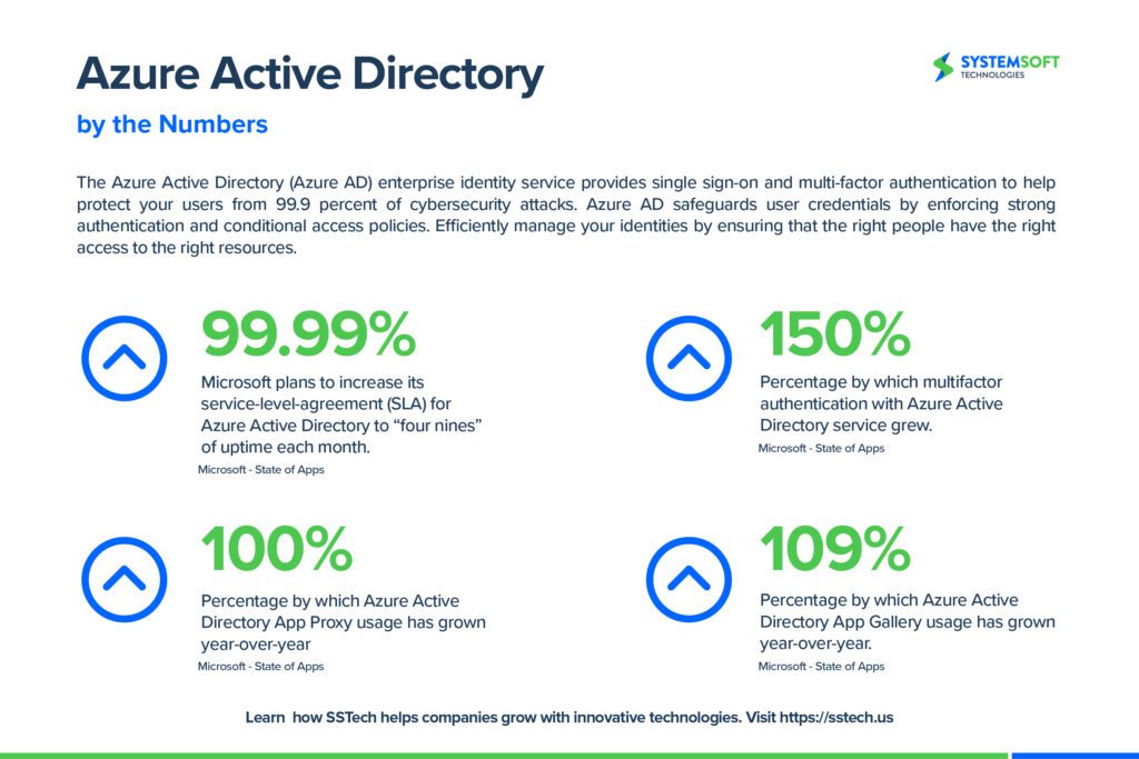 Azure Active Directory Infographic