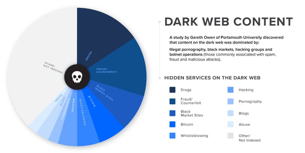 Dark web content infographic