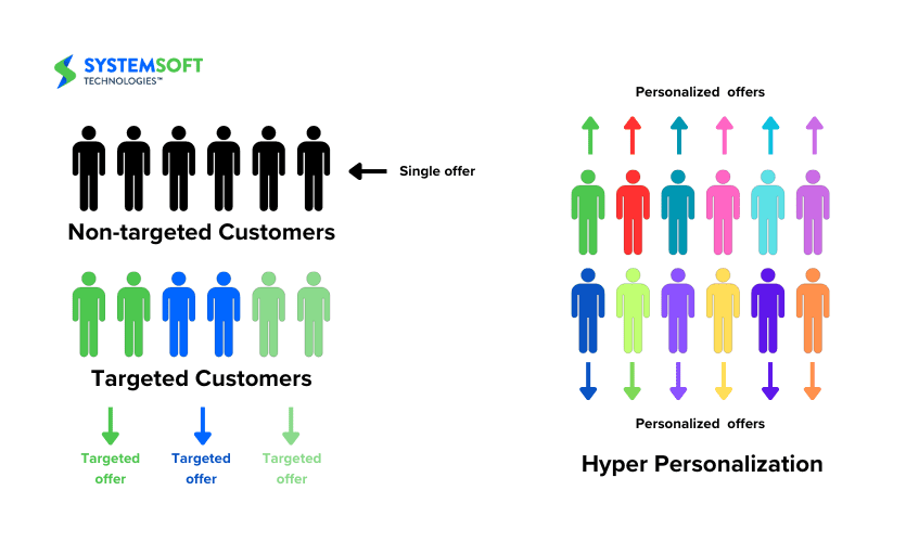Picture showing how automation helps in personalizing offers according to each individuals, unlike the traditional approach of doing it buyer persona wise.